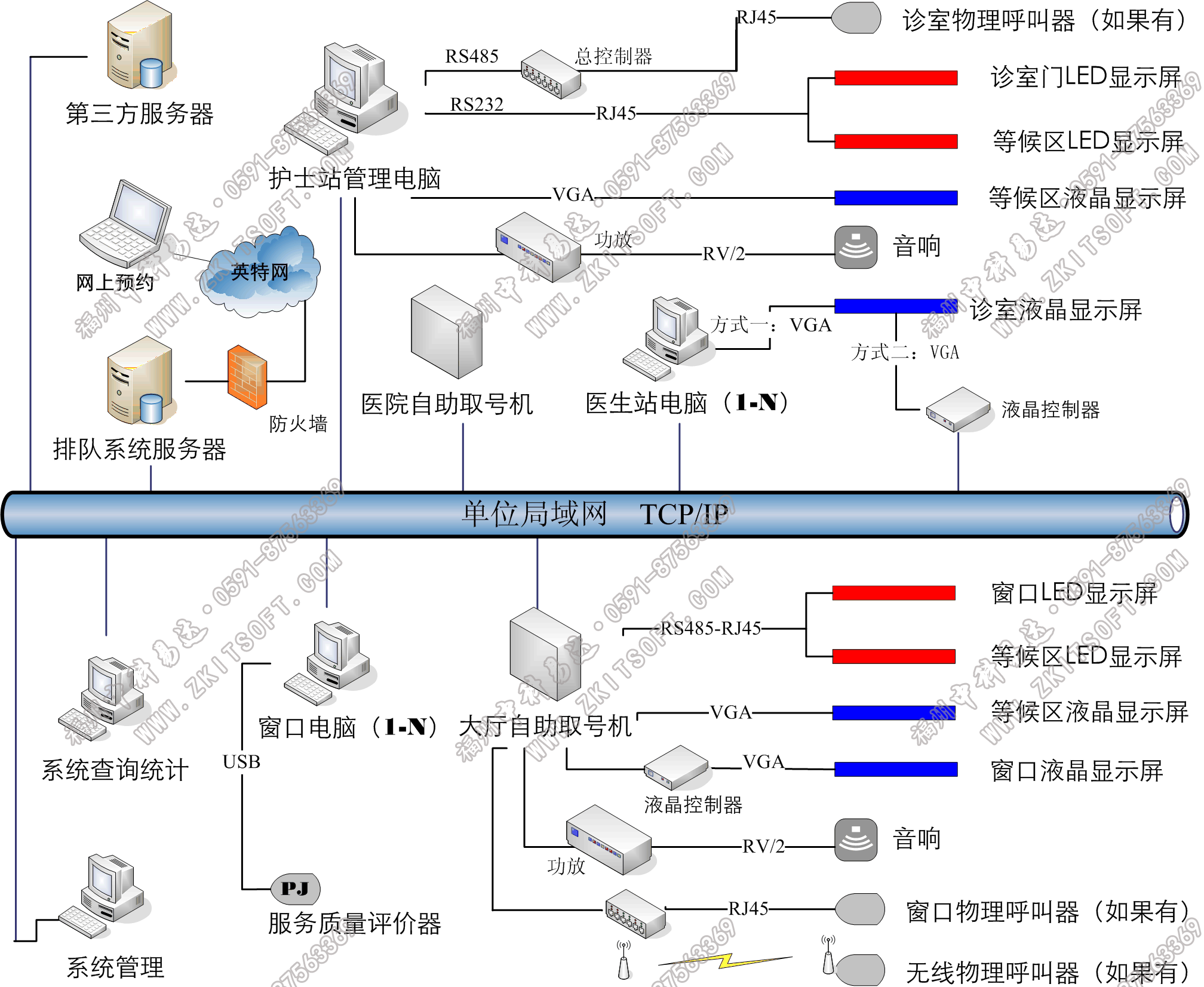 排隊(duì)系統(tǒng),訪(fǎng)客系統(tǒng),查詢(xún)系統(tǒng),門(mén)禁系統(tǒng),考勤系統(tǒng),幼兒園接送系統(tǒng)，呼叫系統(tǒng)