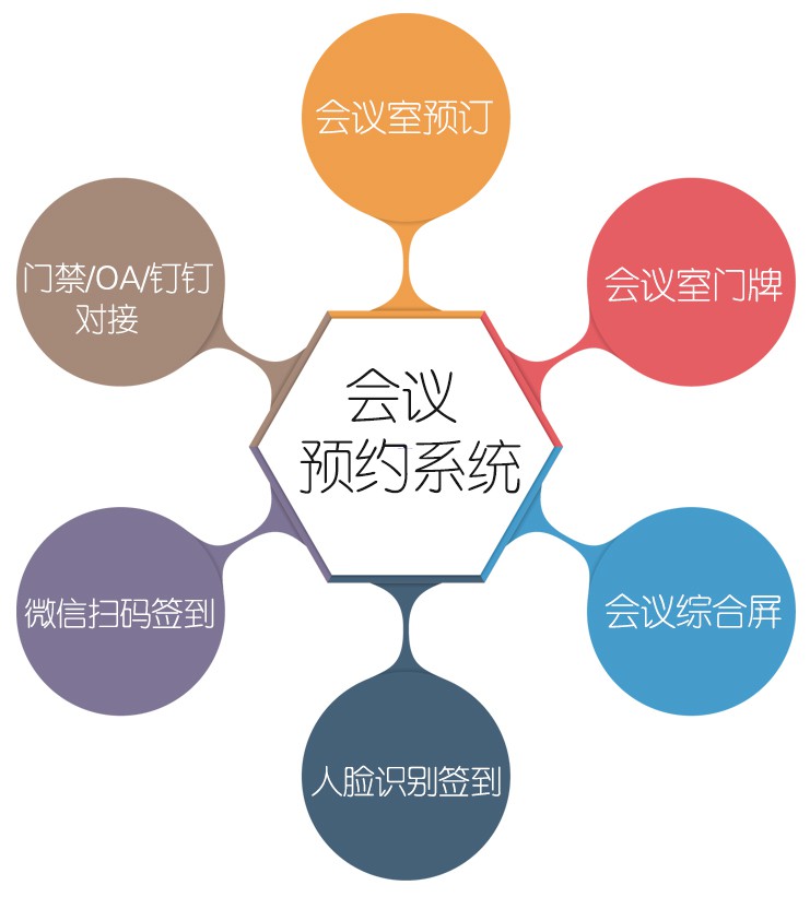 排隊(duì)系統(tǒng),訪客系統(tǒng),查詢系統(tǒng),門禁系統(tǒng),考勤系統(tǒng),會(huì)議系統(tǒng),會(huì)議預(yù)約系統(tǒng),會(huì)議信息發(fā)布系統(tǒng),呼叫系統(tǒng)