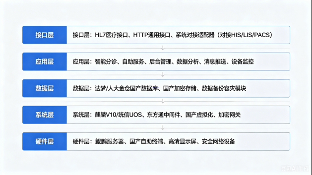 國產(chǎn)化排隊系統(tǒng)接口定義.png 國產(chǎn)化排隊系統(tǒng)接口定義.png