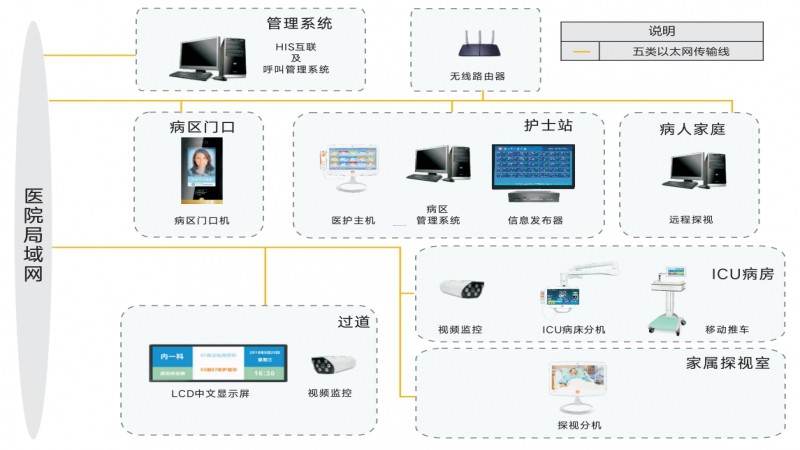 智慧醫(yī)護可視對講系統(tǒng)的未來發(fā)展趨勢